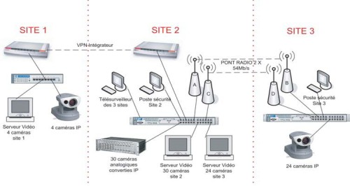 Video surveilleance